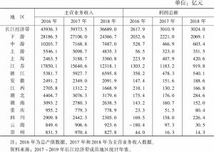 表7 2016～2018年长江经济带化学原料和化学制品制造业发展指标