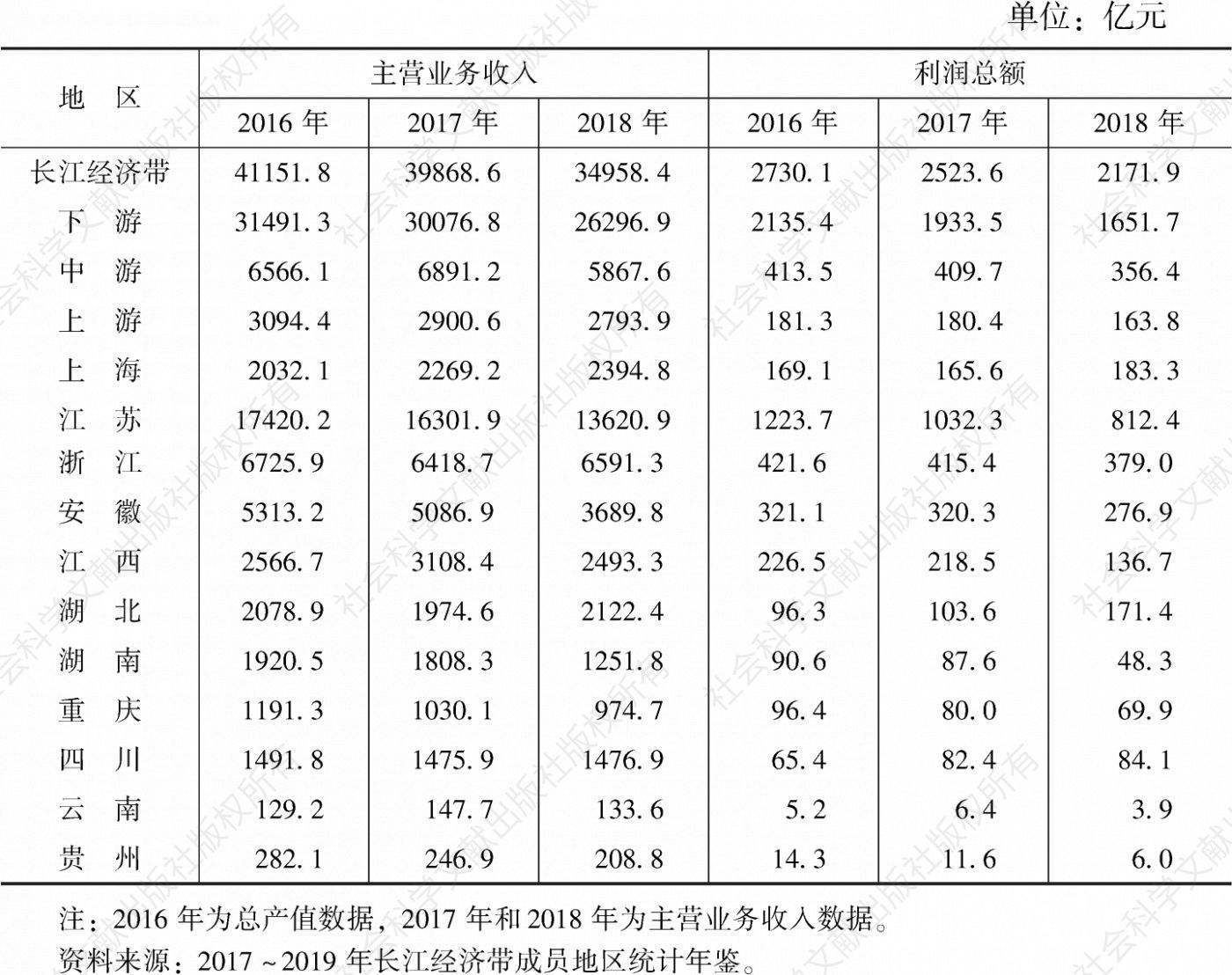 表8 2016～2018年长江经济带电气机械和器材制造业发展指标