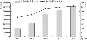 图1 中国数字经济规模增长情况