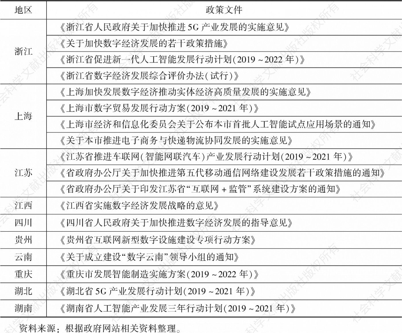 表1 长江经济带地区数字经济发展的政策文件