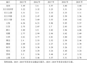 表1 长江经济带金融相关比率