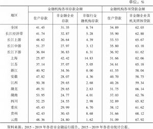 表6 2019年长江经济带金融机构存贷款结构