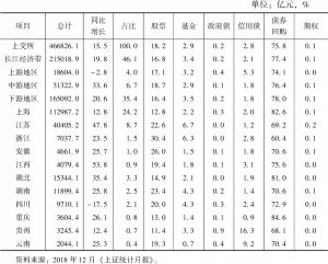 表8 2019年长江经济带在上交所的会员交易地区分布