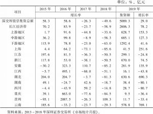 表9 长江经济带在深圳证券交易所集资额增长态势