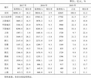 表11 长江经济带保费收入