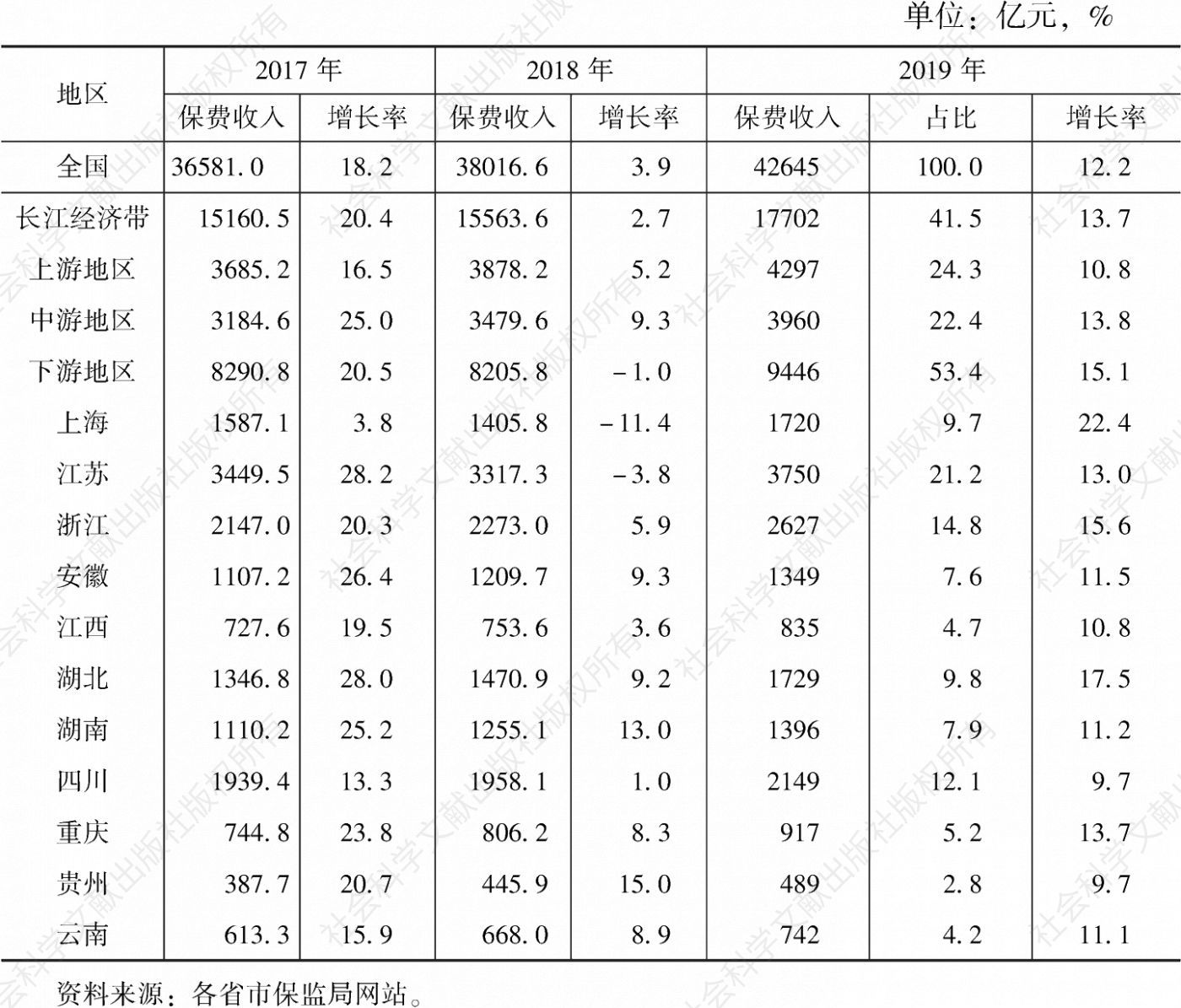 表11 长江经济带保费收入