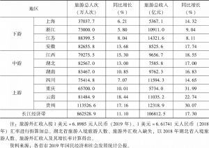 表1 长江经济带11省市旅游市场总体情况