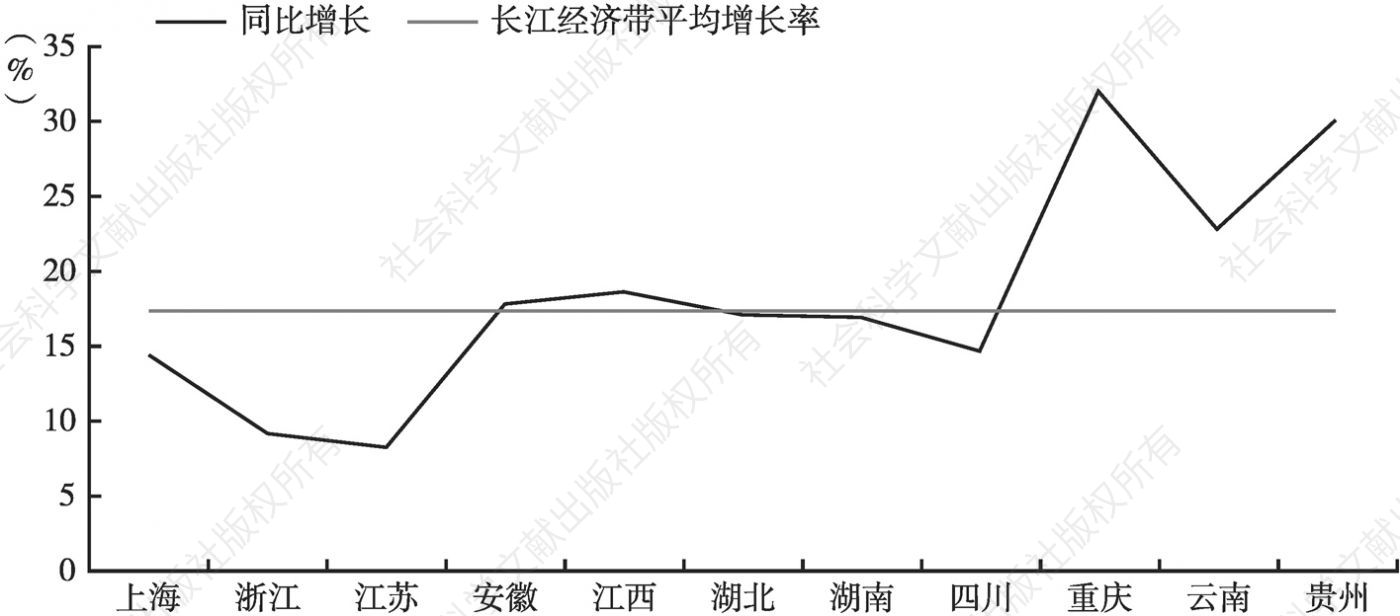 图4 长江经济带11省市旅游总收入增长率