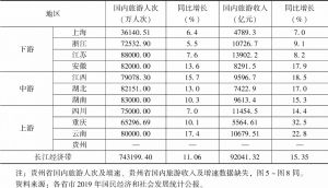 表2 长江经济带11省市国内旅游市场基本情况