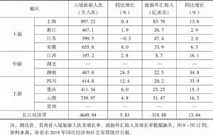 表3 长江经济带11省市入境旅游市场基本情况