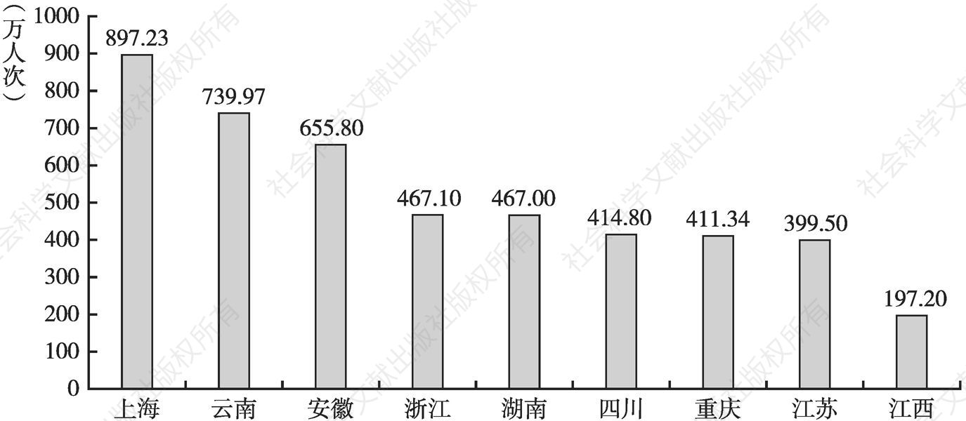 图9 长江经济带11省市入境旅游人次排名
