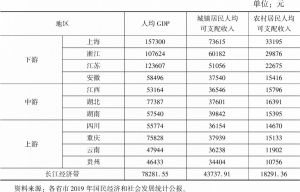 表11 长江经济带11省市社会经济指标状况