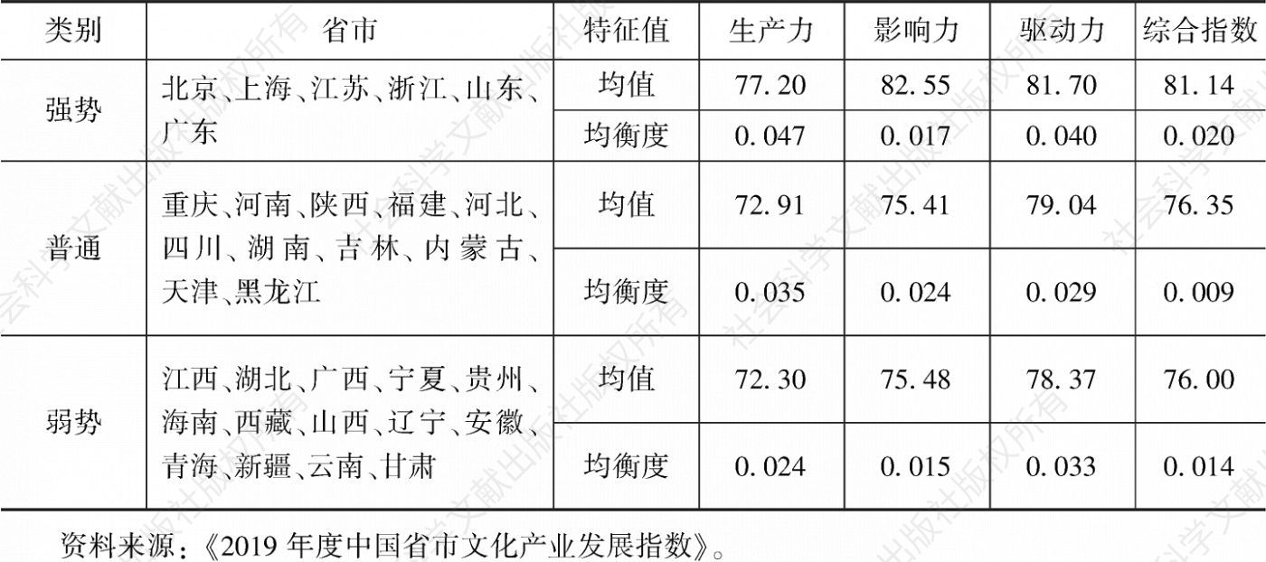 表8 2019年中国省市文化产业发展指数聚类分析