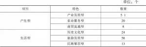 表11 长江经济带国家级特色小镇分类
