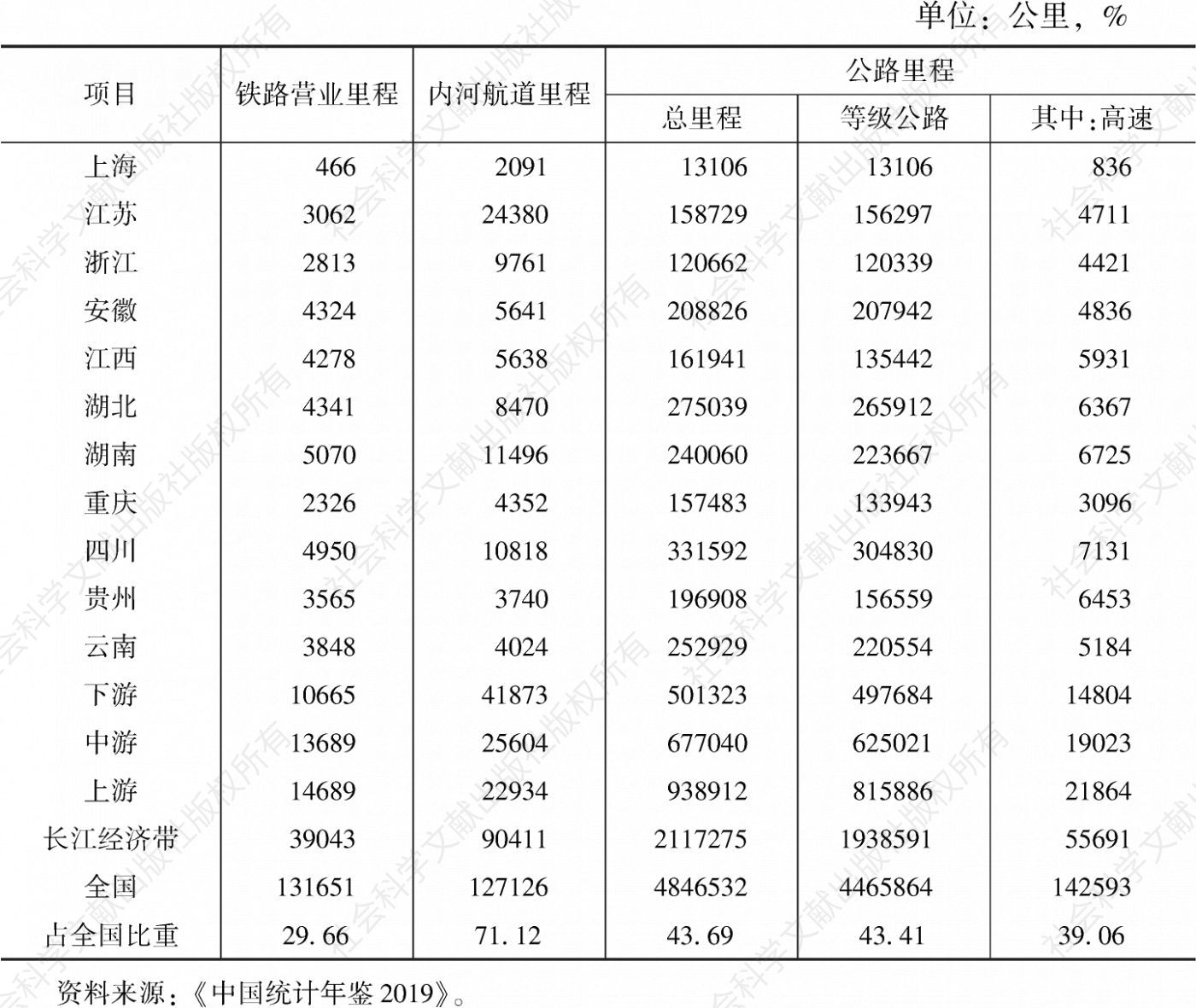 表1 2018年长江经济带运输线路长度