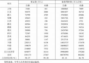 表7 2019年长江经济带客运量和旅客周转量
