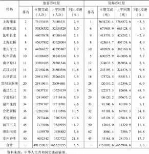 表10 2019年长江经济带主要机场吞吐量