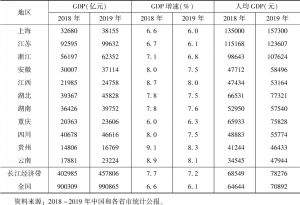 表1 2019年长江经济带11省市GDP和人均GDP情况