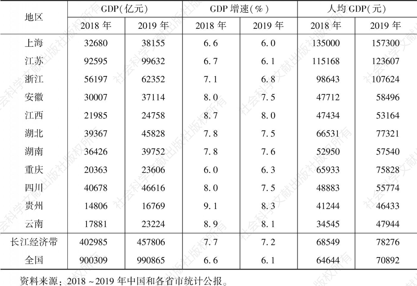 表1 2019年长江经济带11省市GDP和人均GDP情况