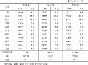 表2 2017～2019年长江经济带11省市GDP占比情况