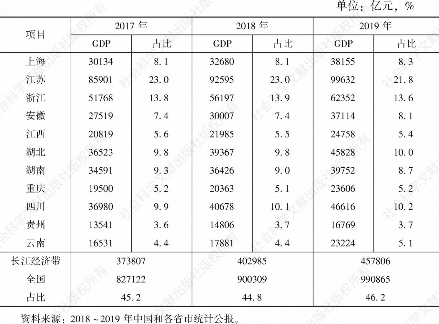 表2 2017～2019年长江经济带11省市GDP占比情况