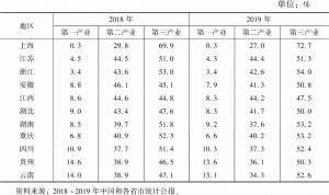 表3 2018～2019年长江经济带11省市三产结构变化情况