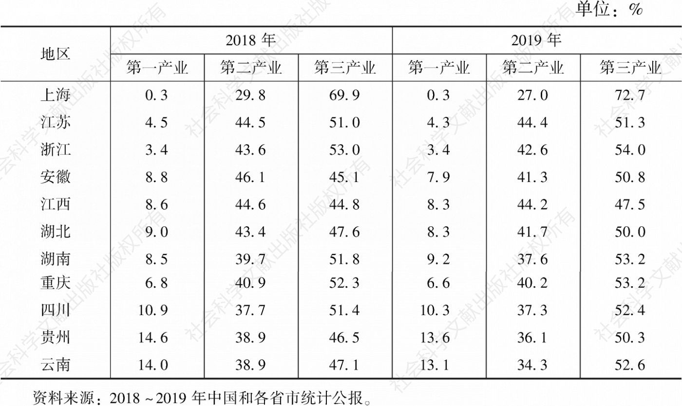 表3 2018～2019年长江经济带11省市三产结构变化情况