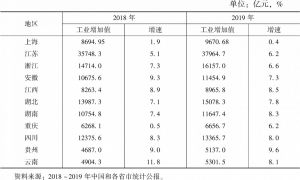 表4 2018～2019年长江经济带11省市规模以上工业增加值及增速
