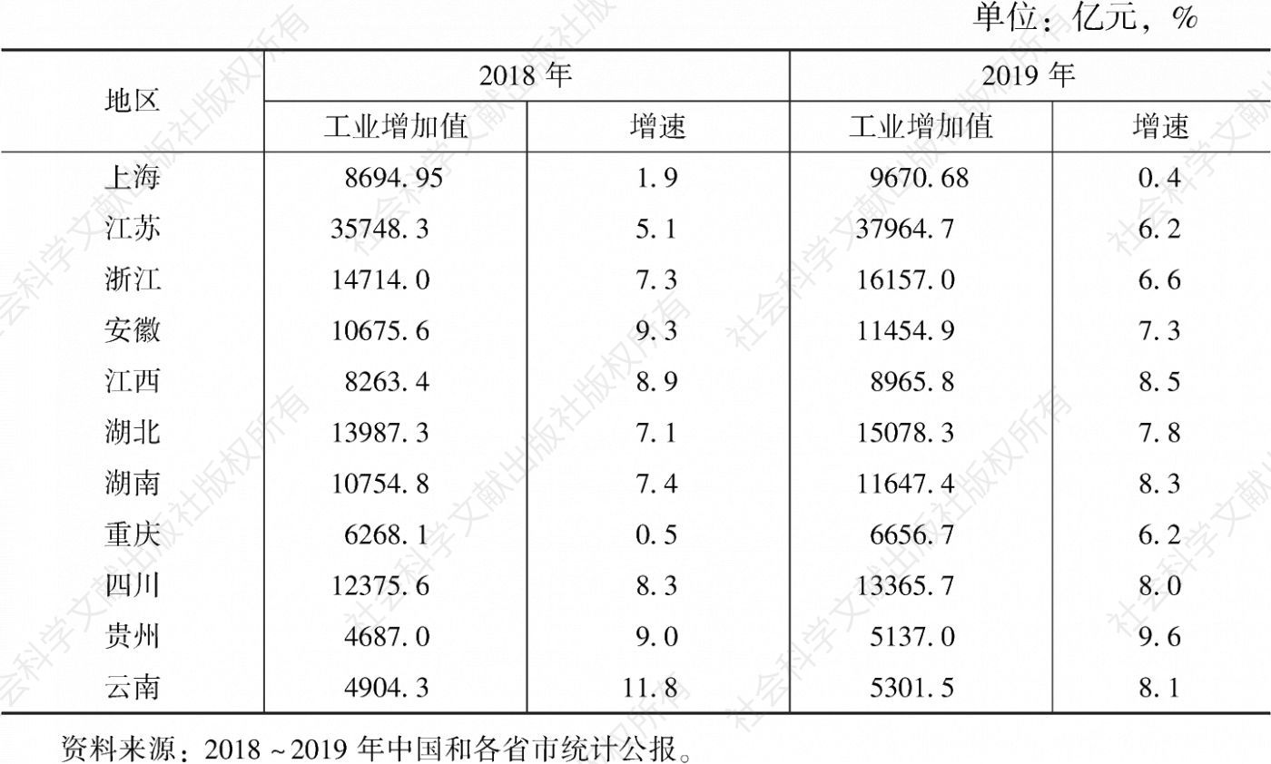 表4 2018～2019年长江经济带11省市规模以上工业增加值及增速