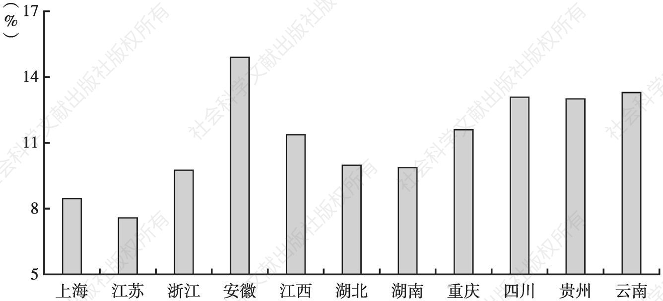 图1 2019年长江经济带11省市战略性新兴产业产值增速