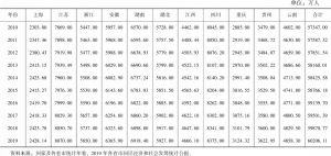 表1 2010～2019年长江经济带11省市常住人口情况