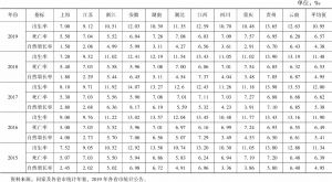 表2 2015～2019年长江经济带11省市人口自然增长情况
