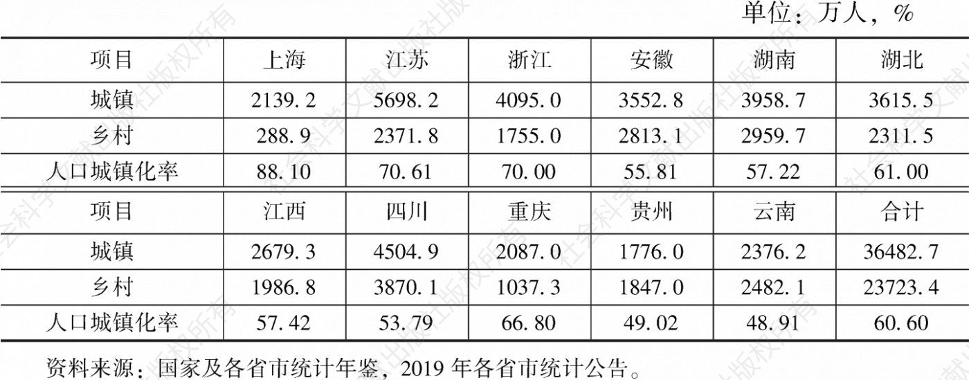 表3 2019年长江经济带各省市人口城镇化基本情况