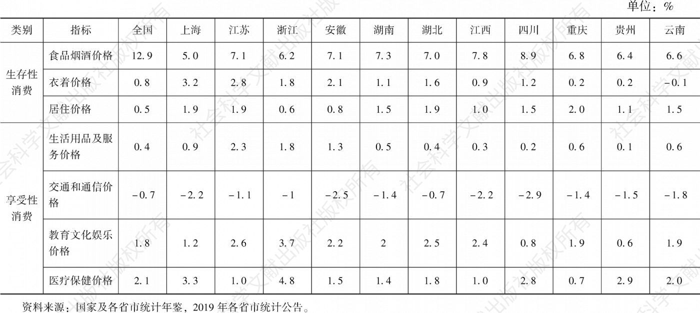 表4 2019年长江经济带各省市城乡居民消费品价格增幅