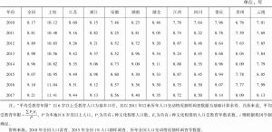 表5 长江经济带各省市居民平均受教育年限情况