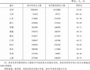 表7 2019年长江经济带各省市高等教育招生人数和高中毕业人数