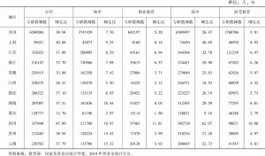 表9 2019年长江经济带各省市各阶段专任教师数情况