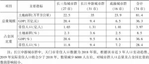 表1 2019年长江经济带三大城市群的面积、GDP、人口及占全国比重