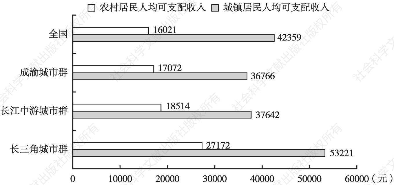 图6 2019年长江经济带三大城市群城乡居民人均可支配收入