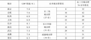 表3 2019年长江经济带三大城市群核心城市的GDP增速