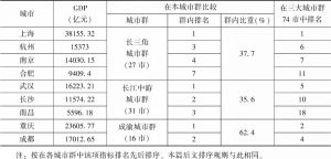 表4 2019年长江经济带三大城市群核心城市的GDP