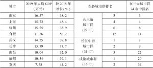 表5 2019年长江经济带三大城市群核心城市的人均GDP