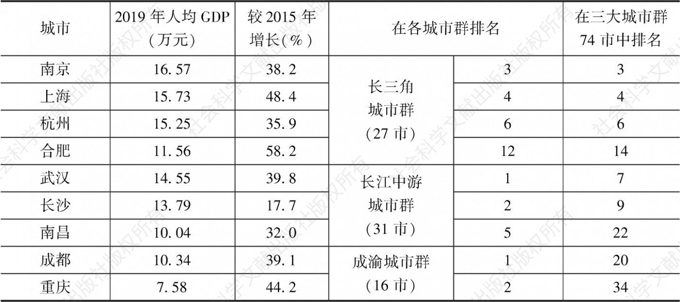 表5 2019年长江经济带三大城市群核心城市的人均GDP