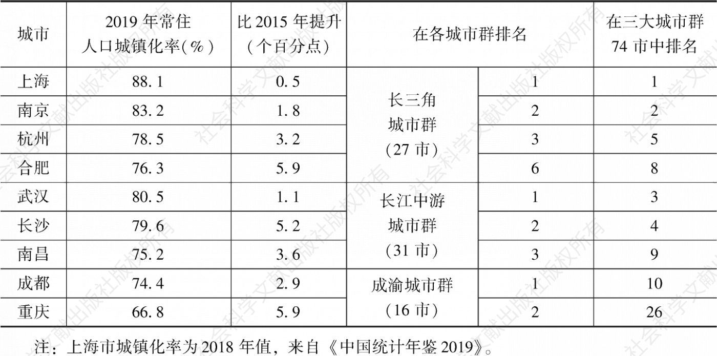 表6 2019年长江经济带三大城市群核心城市的常住人口城镇化率