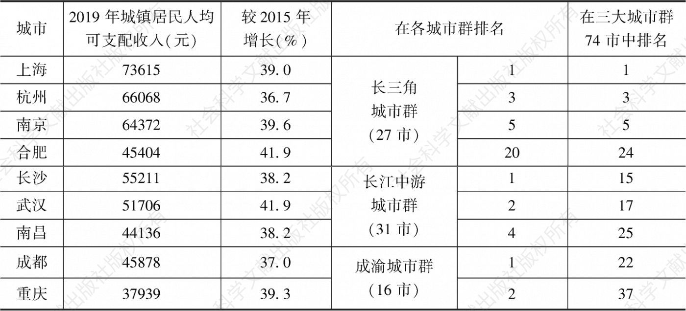 表7 2019年长江经济带三大城市群核心城市的城镇居民人均可支配收入
