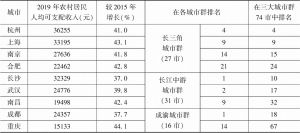 表8 2019年长江经济带三大城市群核心城市的农村居民人均可支配收入