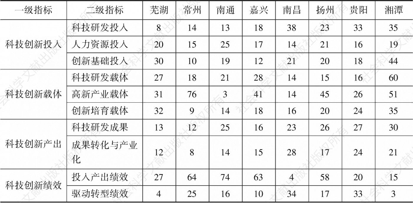 表12 2018年芜湖等8个第四梯队城市的科技创新驱动力二级指标排名