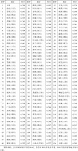 表1 2018年长江经济带城市产业转型升级综合指数及排名