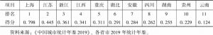 表6 2018年长江经济带省级质量提升指数及排名