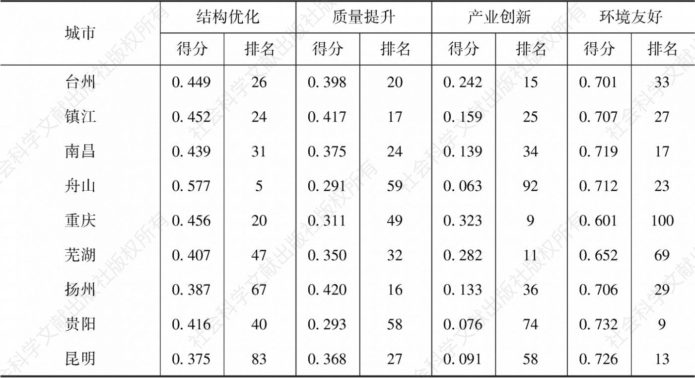 表15 2018年长江经济带20个主要城市产业转型升级第四梯队一级指标